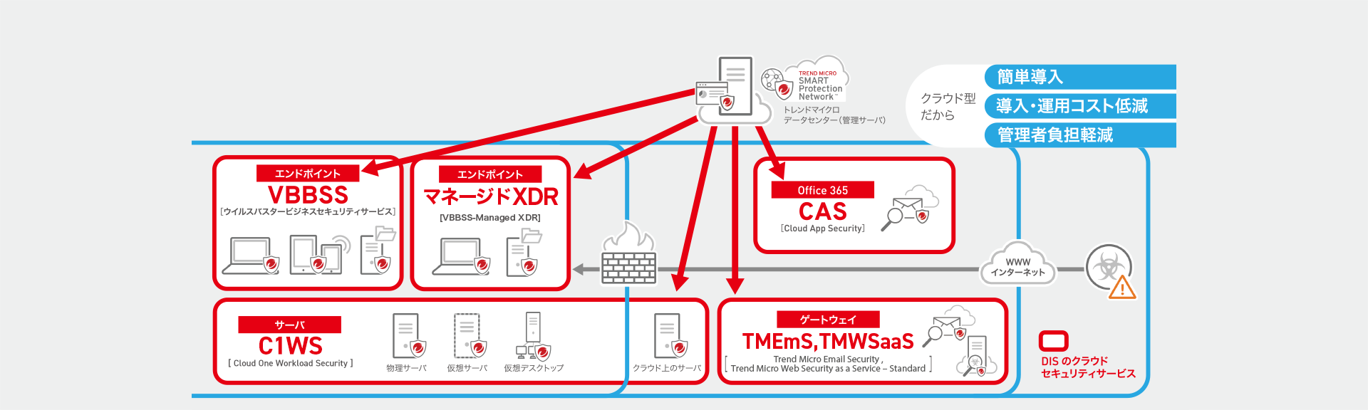 クラウドセキュリティサービス （トレンドマイクロSaaS）