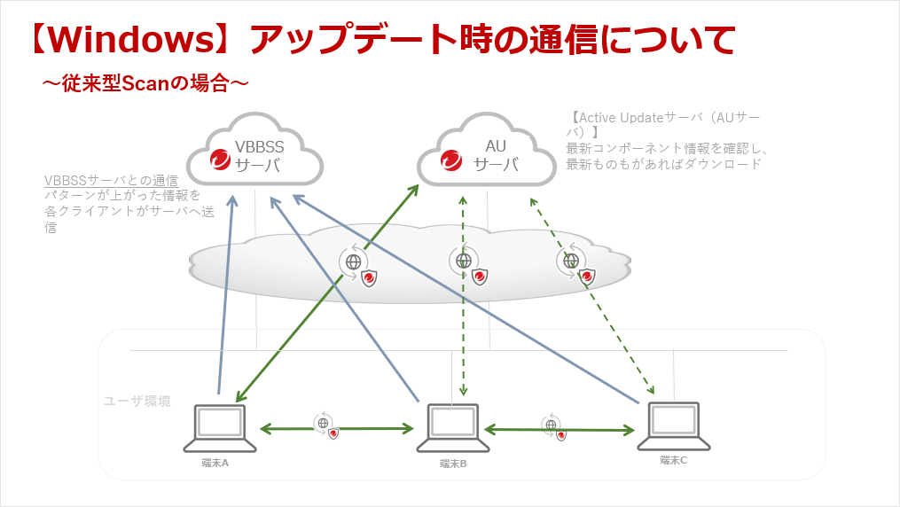 Vbbss パソコンなどの業務用端末のセキュリティ対策 クラウドセキュリティサービス トレンドマイクロsaas