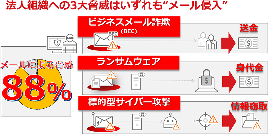 Tmems メールのセキュリティ対策 クラウドセキュリティサービス トレンドマイクロsaas